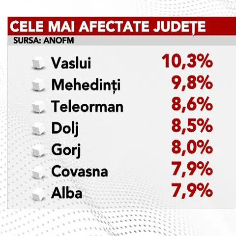 10 din 100 de vasluieni nu au un loc de muncă