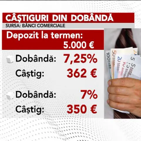 Băncile încep să scadă dobânzile la depozitele în lei şi euro 