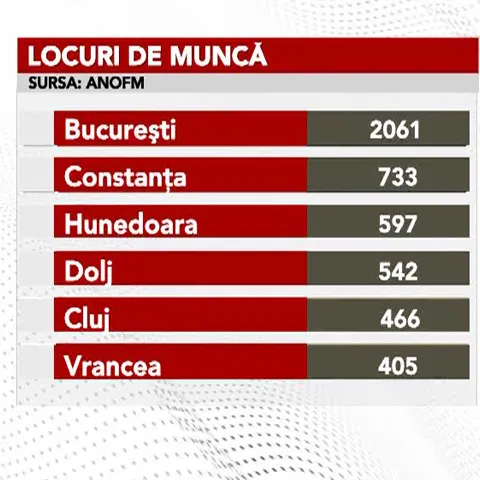ANOFM a scos la concurs 11.023 de locuri de muncă