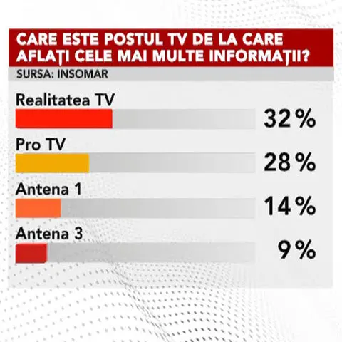 32% dintre români se informează de la Realitatea TV, potrivit unui sondaj INSOMAR 