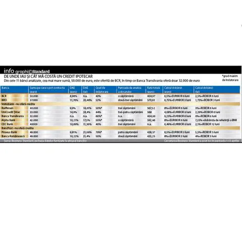 Ce credit ipotecar îţi poţi lua cu 4.000 de lei după 6 luni de criză