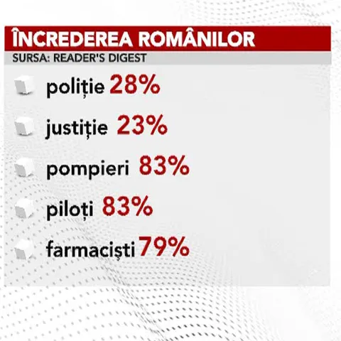 Românii nu au încredere în poliţie, justiţie şi politicieni