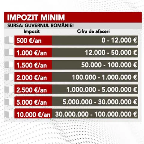 Ministrul pentru IMM-uri spune că impozitul minim ar putea fi eliminat 