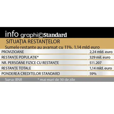 Cât recuperează băncile şi firmele specializate de la rău-platnici