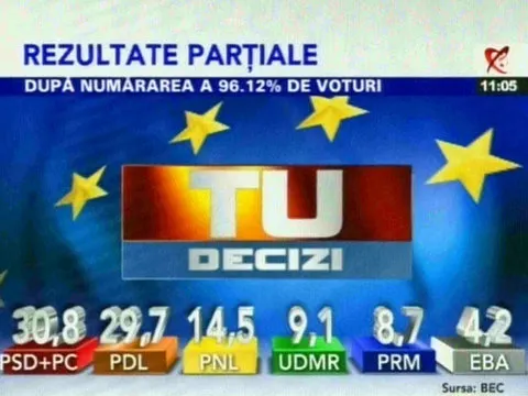 Leftist PSD and PC alliance gets 30.82% of the votes for EP, results of 95.38% of polling stations show