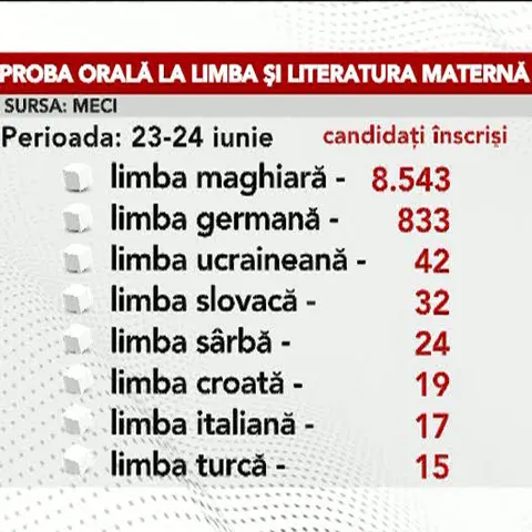 Miercuri a fost organizată a treia zi de Bacalaureat