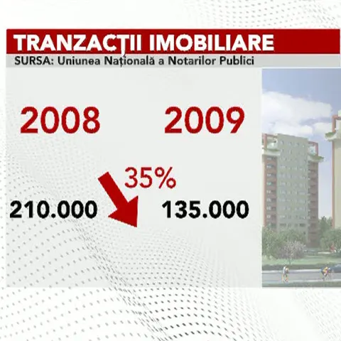 Numărul tranzacţiilor imobiliare a scăzut cu 35% în acest an