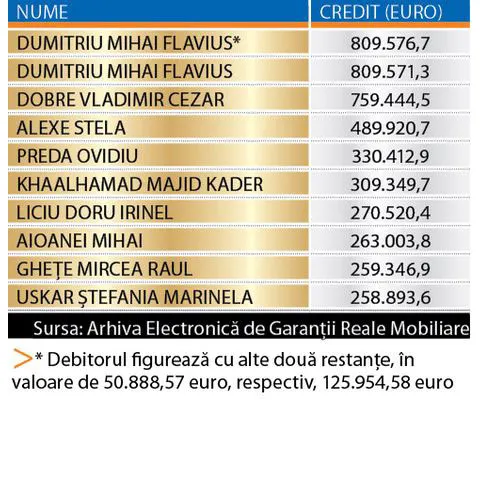 Topul datornicilor "toxici" vânduţi de cea mai mare bancă 