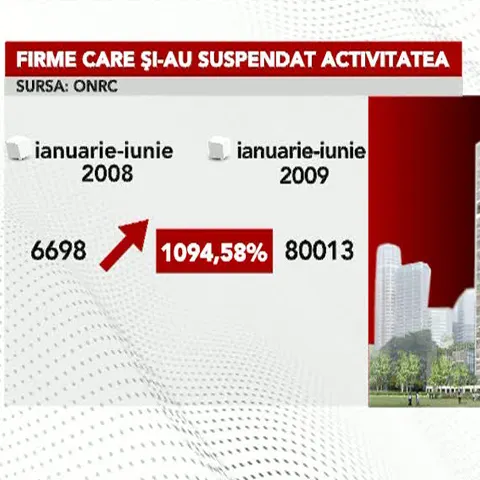 Potrivit ONRC, 80.013 firme şi-au suspendat activitatea în acest an 