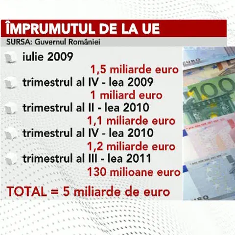 Prima tranşă din împrumutul de la CE a fost virată vineri