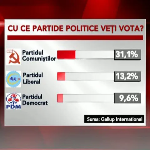 Comuniştii sunt învingători în sondajele de opinie