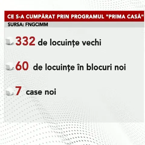 Programul Prima casă a împlinit o lună