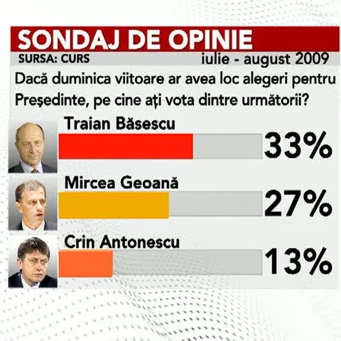 Topul opţiunilor electorale, potrivit unui sondaj CURS: Băsescu, Geoană, Antonescu