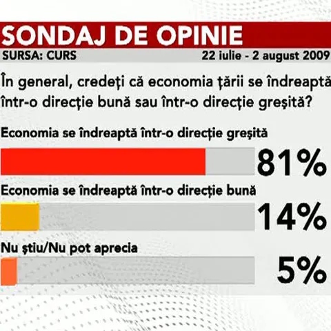 CURS: Peste 80% din români cred că economia merge în direcţie greşită