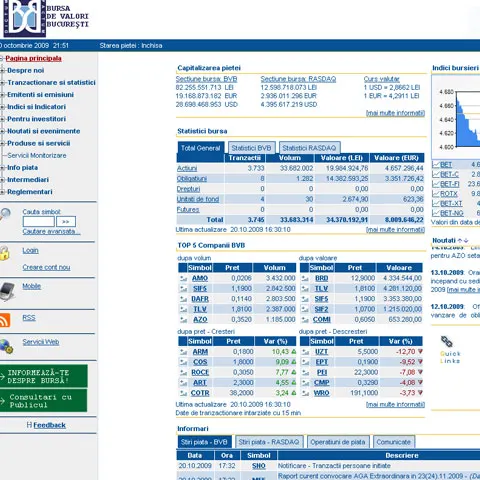 Indexes on the Bucharest Stock Exchange remain still at day-end, the composite index inches 0.15 percent