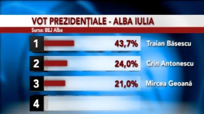 Traian Băsescu a câştigat alegerile în opt oraşe din Alba 