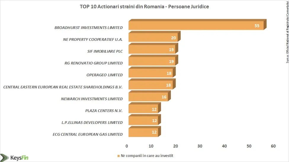 Cine sunt investitorii străini din UMBRĂ din România