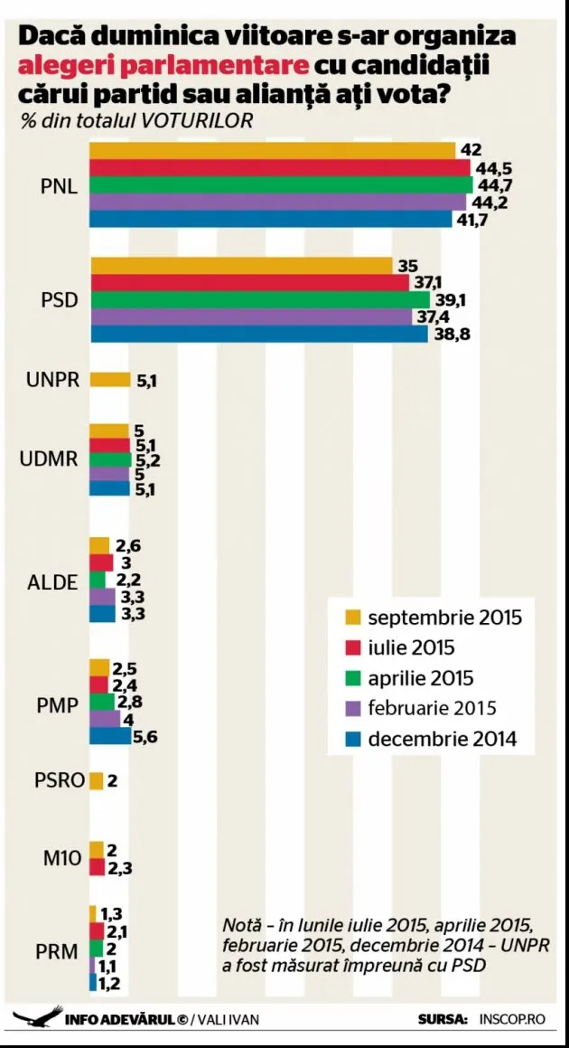Sondaj cumplit pentru PSD. PNL ar obţine cele mai multe voturi, dacă ar avea loc alegeri