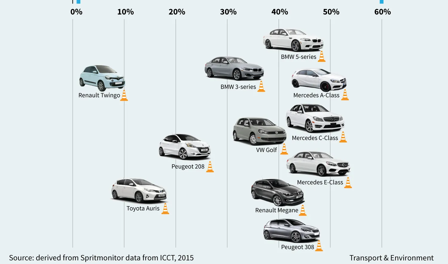 Bomba din industria auto! ONG: Mașinile BMW, Mercedes și Volkswagen consumă mult mai mult