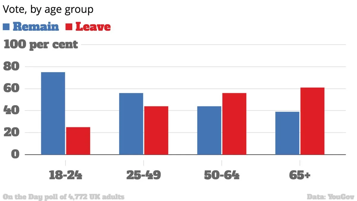 BREXIT. "Bunicii au decis viitorul nepoţilor". Graficul arată CINE sunt cei care au ales izolarea