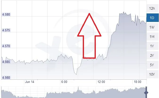 Indicele Robor la trei luni a scăzut la 3,31%