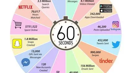 Nu o să-ți vină să crezi ce se înâmplă într-un singur minut pe internet