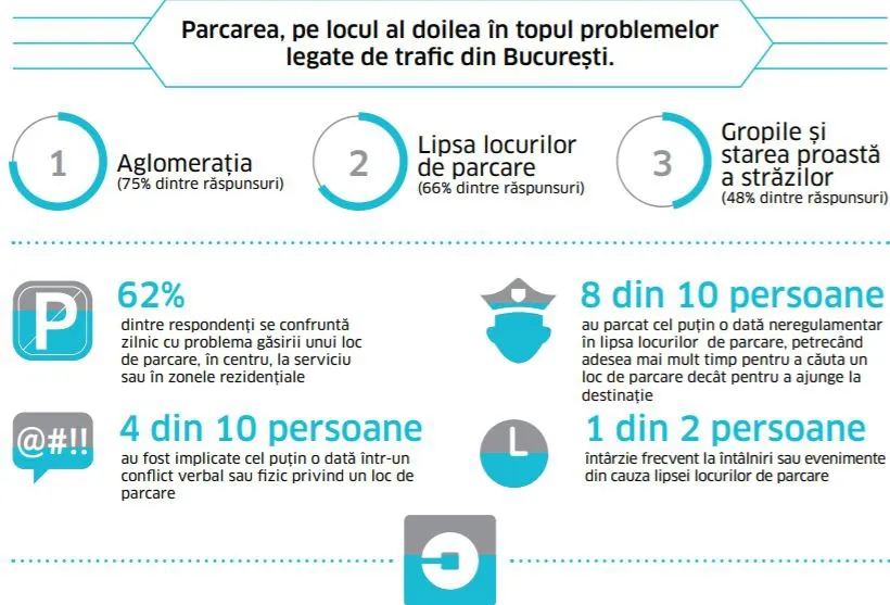 Capitala, sufocată de mașini. 1 loc de parcare la 5 mașini existente în București