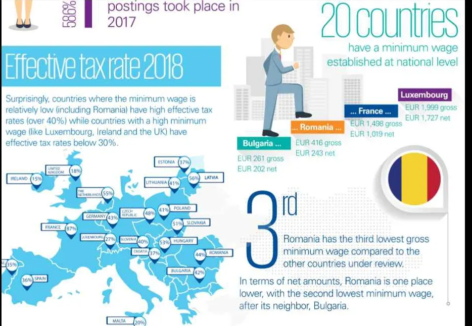 Salariul minim din România, ruşinos în UE. Hainele noi ale împăratului nu au păcălit pe nimeni 