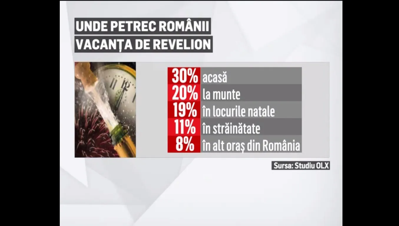 Surprinzător! Ce fac românii de Revelion!