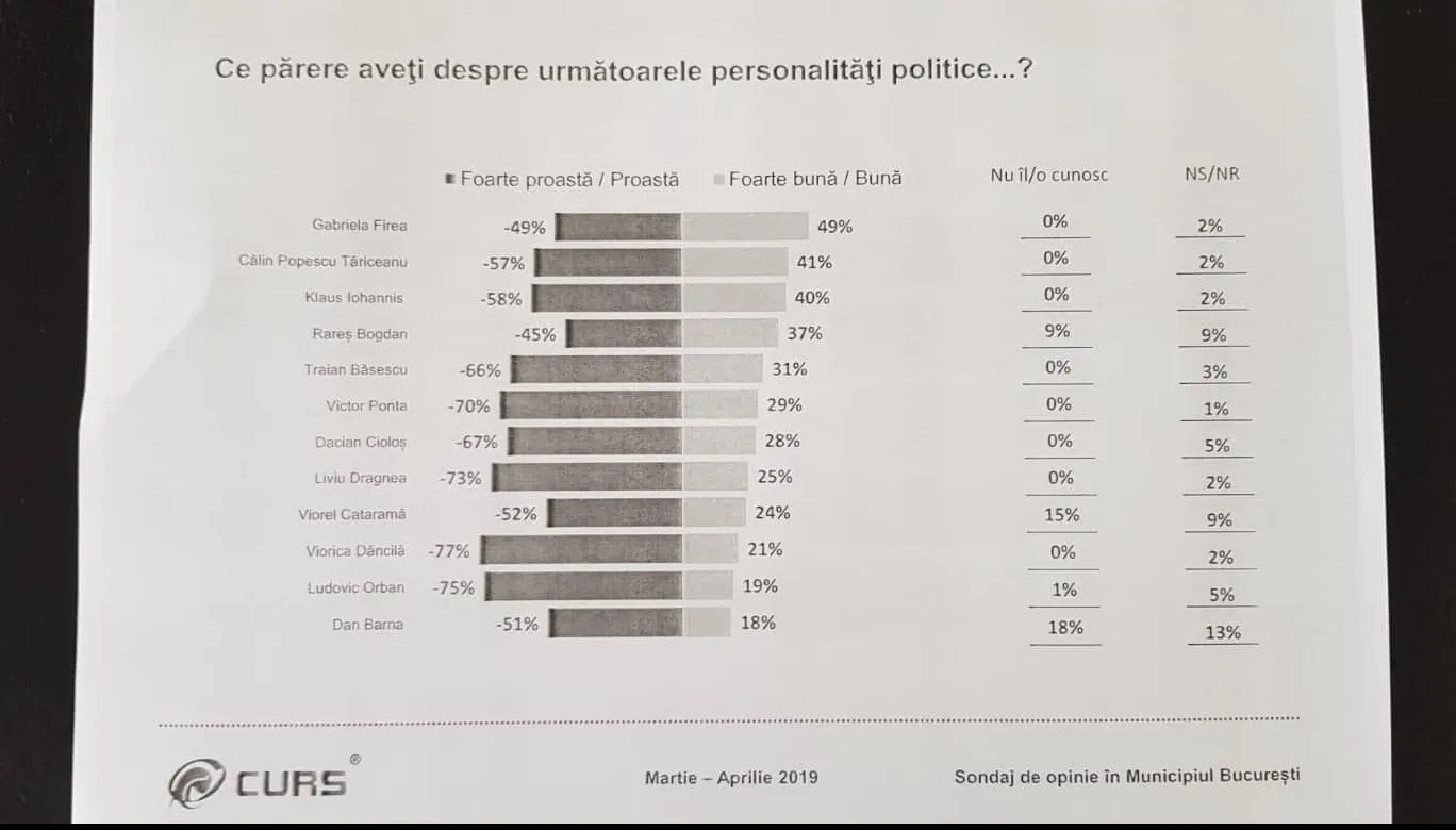 Rareș Bogdan, foarte aproape de Klaus Iohannis în sondaje 