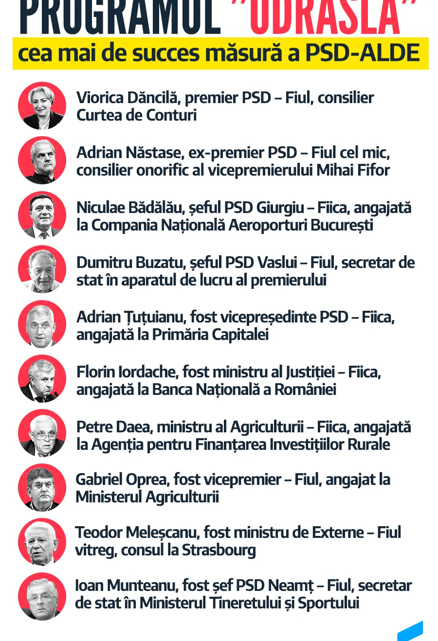 USR îl acuză de ipocrizie pe ministrul Cuc: PSD și ALDE au implementat ”programul odrasla”