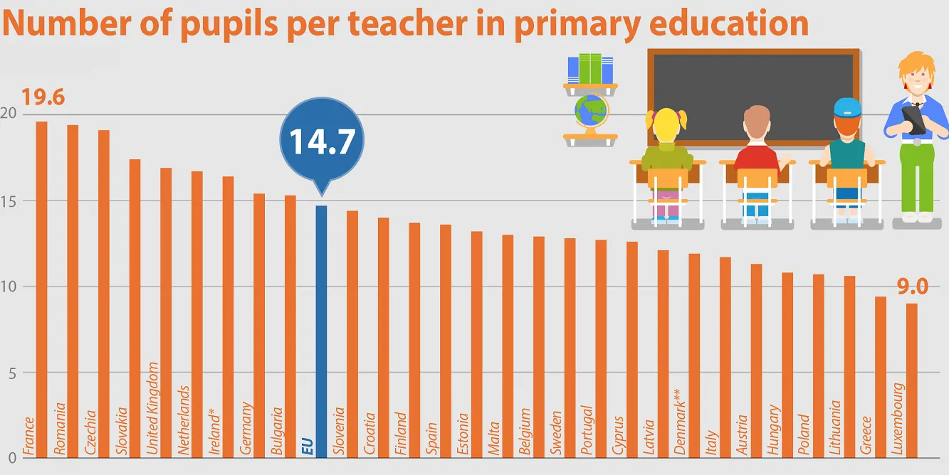 15 elevi la un profesor, media UE pentru școala primară. România, campioana aglomerației la clasă