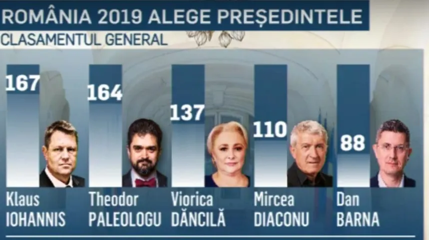 "România 2019". Președintele se alege la Realitatea TV. Clasament spectaculos după weekend