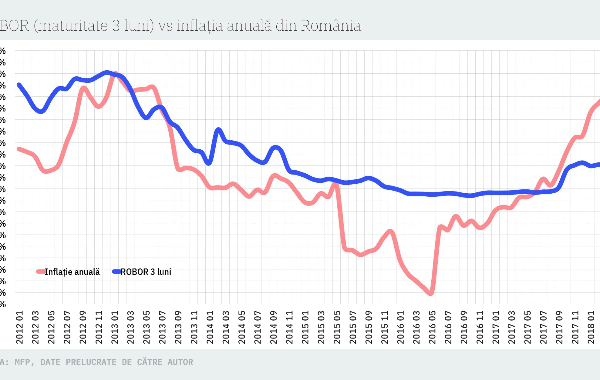 ROBOR scade la 2,98%