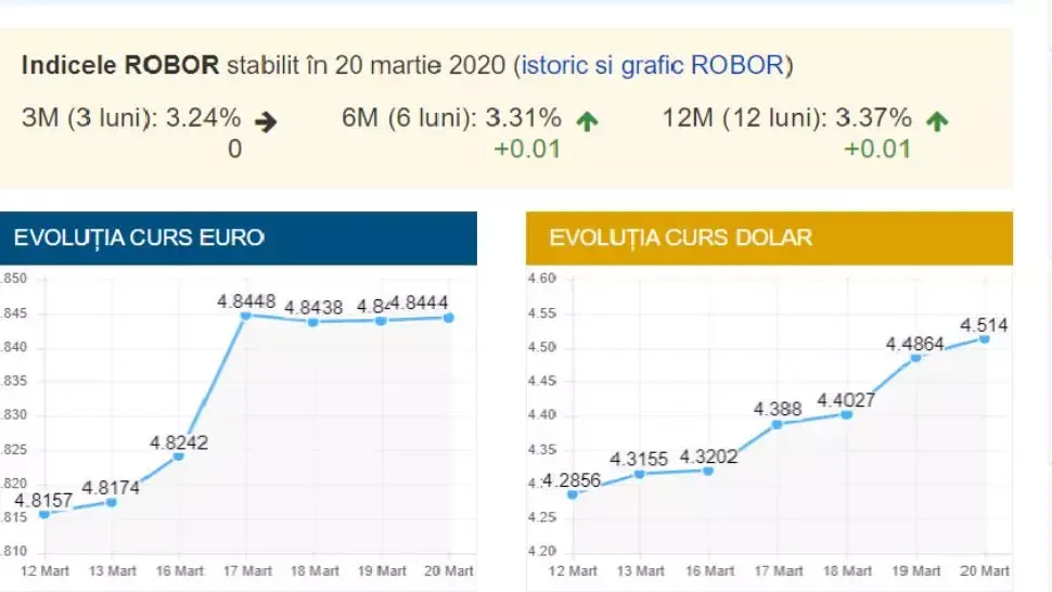 Dolarul are o crestere spectaculoasa