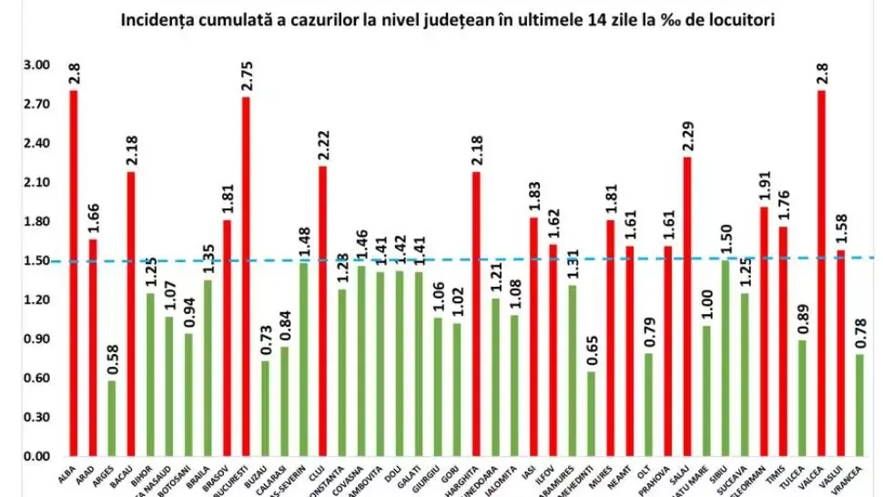 Incidența cazurilor în fiecare județ - Bucureștiul are 2,75 cazuri la mia de locuitori și e pe locul 2 în țară