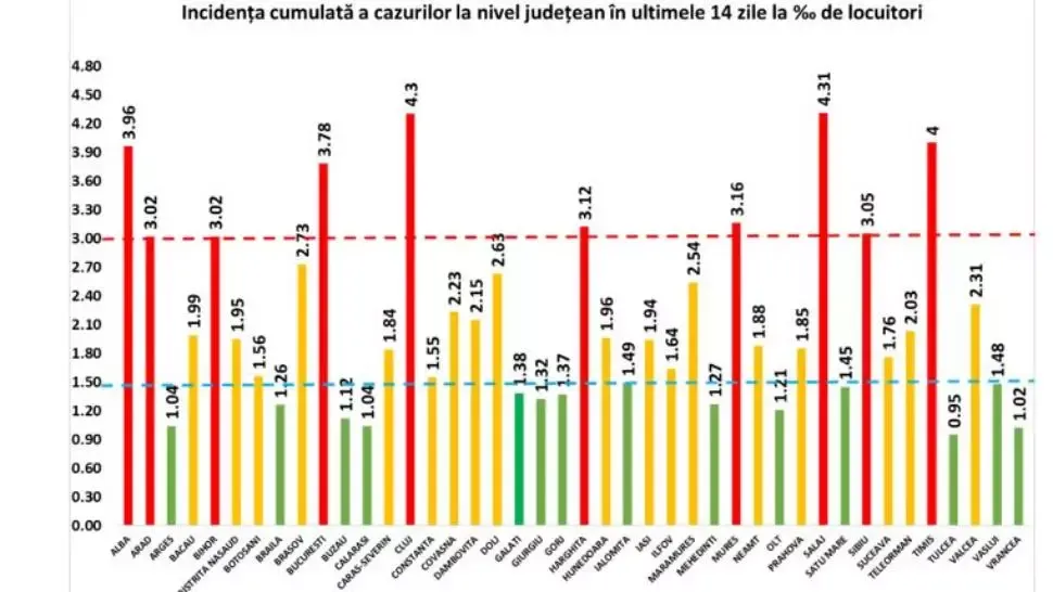 Încă 4 județe intră în scenariul roșu, rată de infectare de peste 3 - La cât a ajuns în București