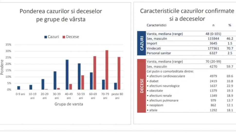 CINE sunt românii cei mai afectați de infecția cu COVID-19 - raport INSP