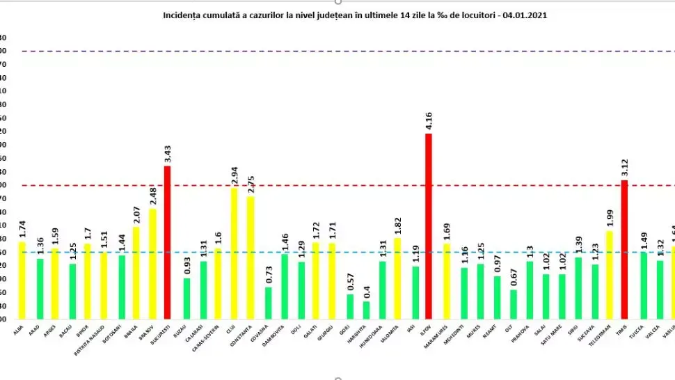 INCIDENȚA cumulată a cazurilor COVID la 14 zile se menține ridicată în Ilfov. CARE sunt județele cu peste 3 la mie