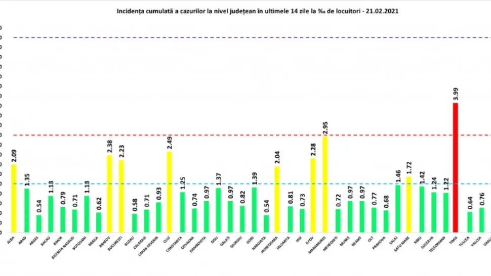 Incidenta COVID pentru 21 februarie