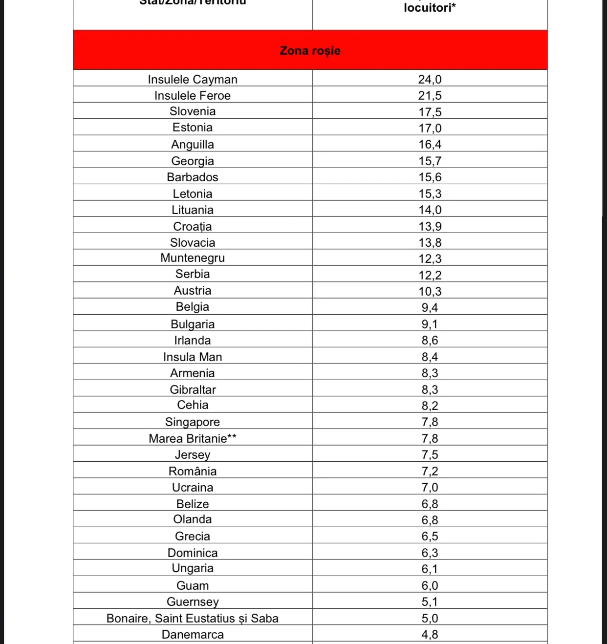 A fost actualizata lista țărilor care au intrat în zona roșie