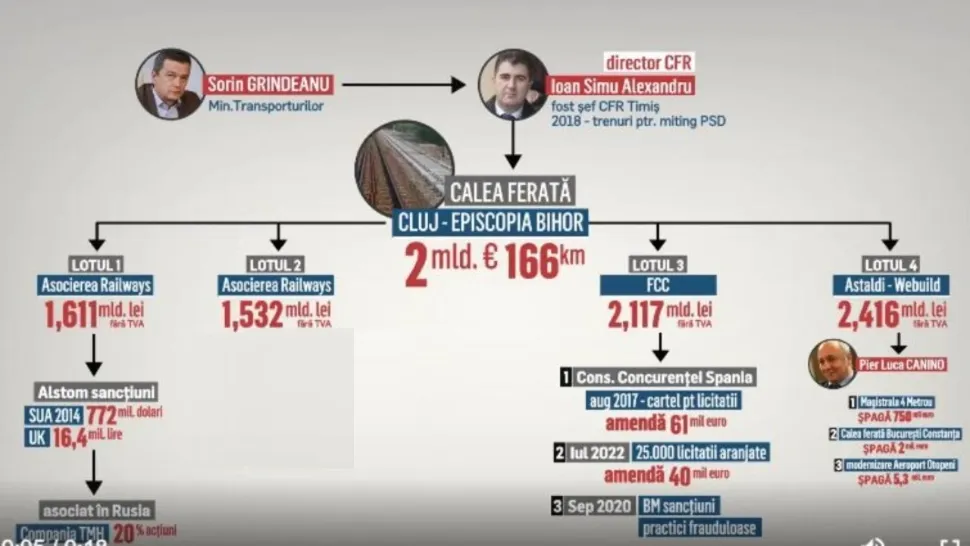 Schema combinațiilor de la Transporturi 