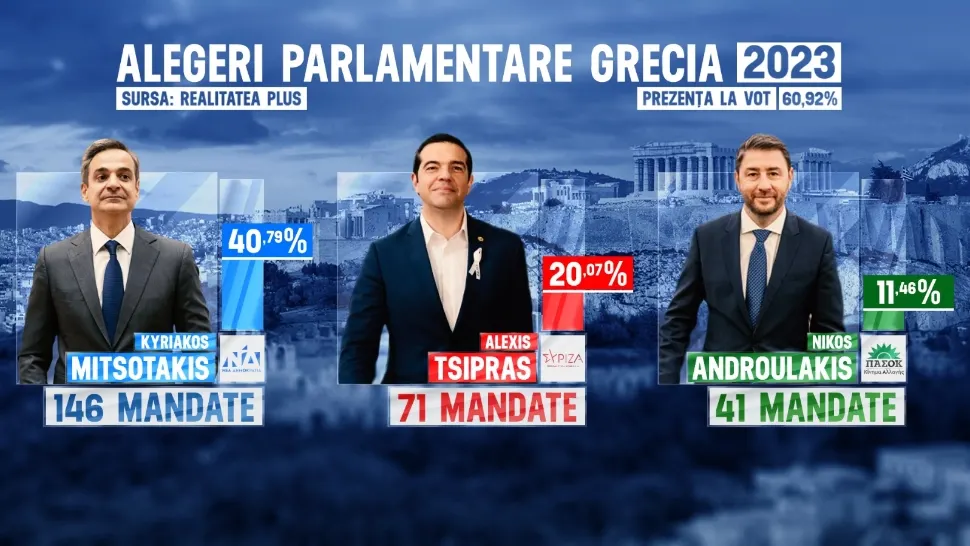 Alegeri în Grecia. Dreapta premierului Mitsotakis nu a obţinut o victorie categorică și a primit mandat pentru a forma o coaliție 