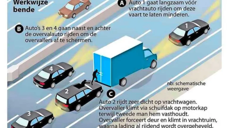 „Metoda românească” a pus pe jar poliția din Olanda. Foto: De Telegraaf