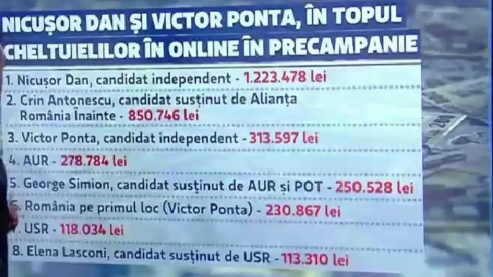 Nicușor Dan și Ponta, în topul cheltuielilor online în precampanie. De unde provin banii?