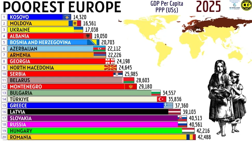 Topul celor mai sărace țări din Europa. Foto: YouTube