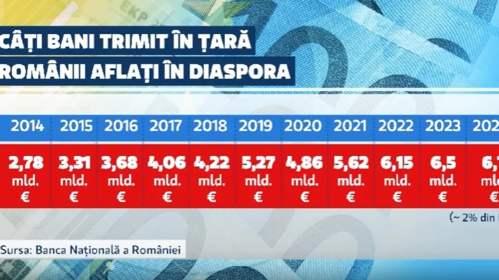 Românii din DIASPORA trimit tot mai puțini bani în țară. Guvernul îi sperie pe cei din străinătate cu armata