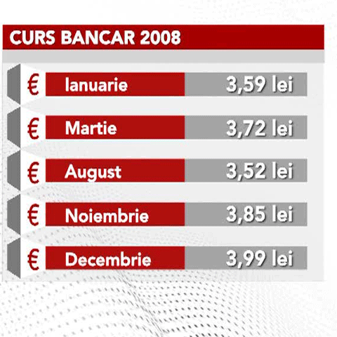 Cea mai bună valoare înregistrată de leu în 2008 a fost în luna august 