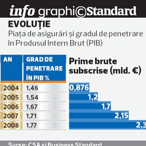 Industria de asigurări s-a apropiat de 2,4 miliarde euro în 2008