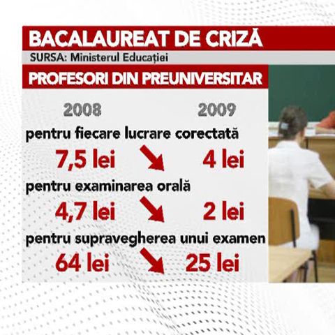 Profesorii care participă la BAC vor fi plătiţi cu 50% mai puţin decât anul trecut